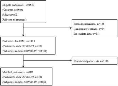 The Risk of Neuraxial Anesthesia-Related Hypotension in COVID-19 Parturients Undergoing Cesarean Delivery: A Multicenter, Retrospective, Propensity Score Matched Cohort Study